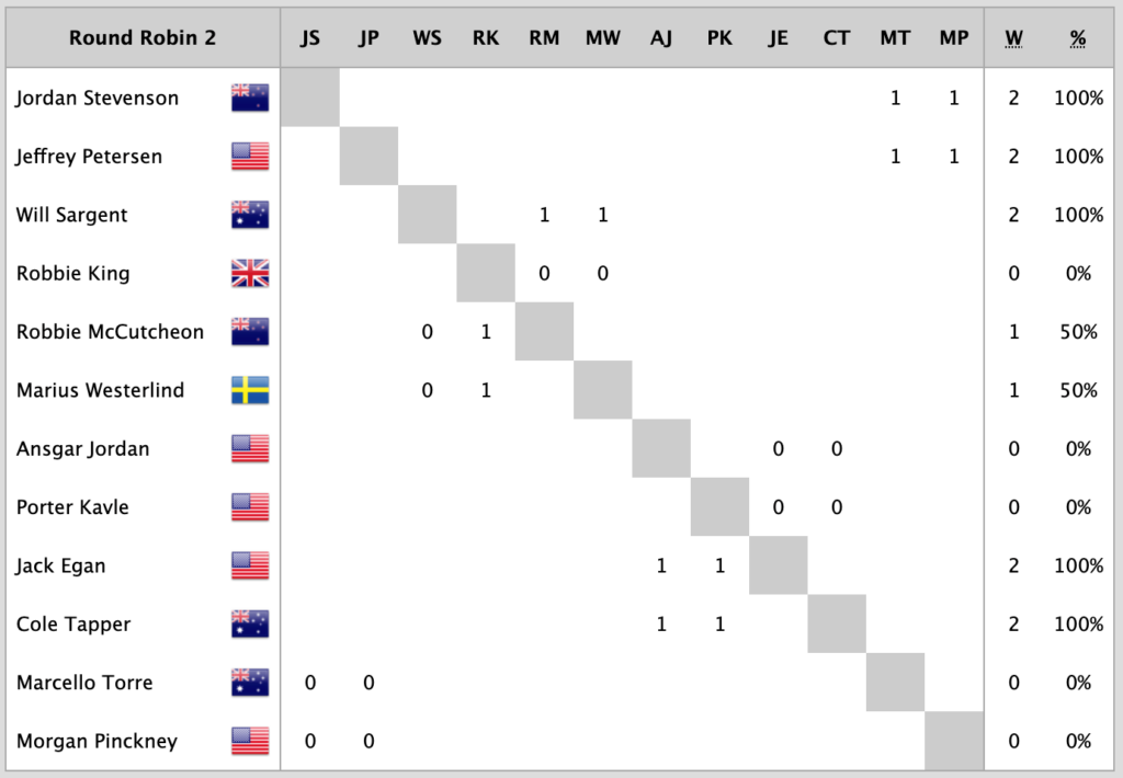 gov cup day 2 rr2