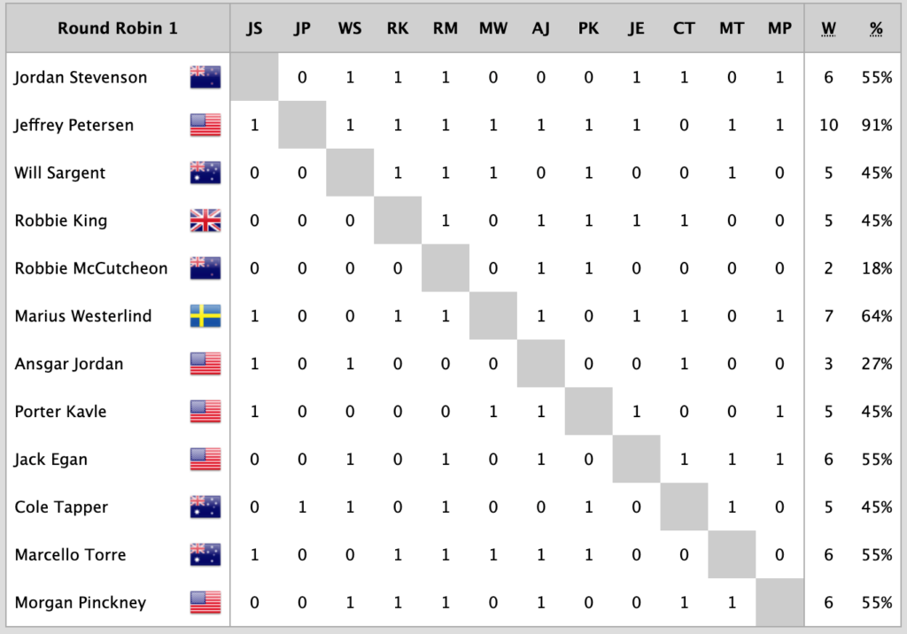 gov cup day 2 rr1