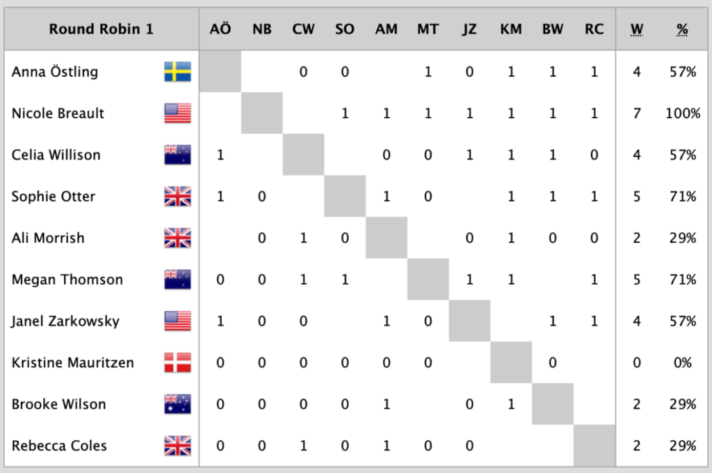 Results after Day 1