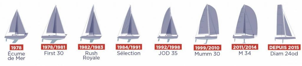 THE EVOLUTION OF TOUR VOILE BOATS OVER THE YEARS