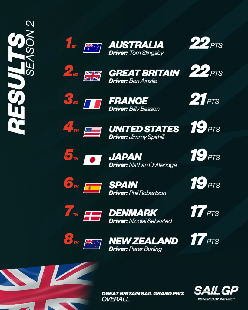 SailGP overall leaderboard. Australia is winning.