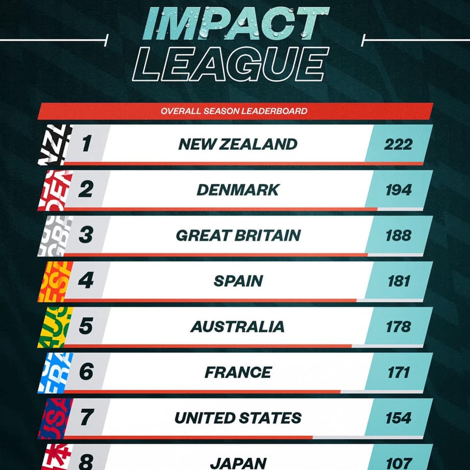 Impact League leaderboard. Australia is ranked 5th.