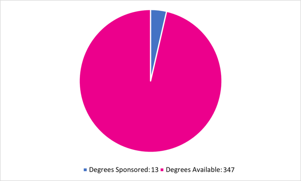 347 degrees are currently available to sponsor.