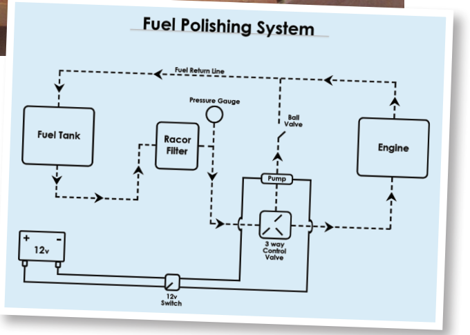 Fuel polishing system diagram