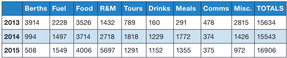 Table of Brett Campbell's cruising costs.