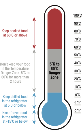 Diagram of thermometer and labels of the temperature food should be kept at.