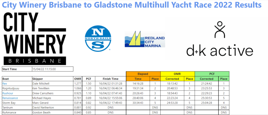 Race results.