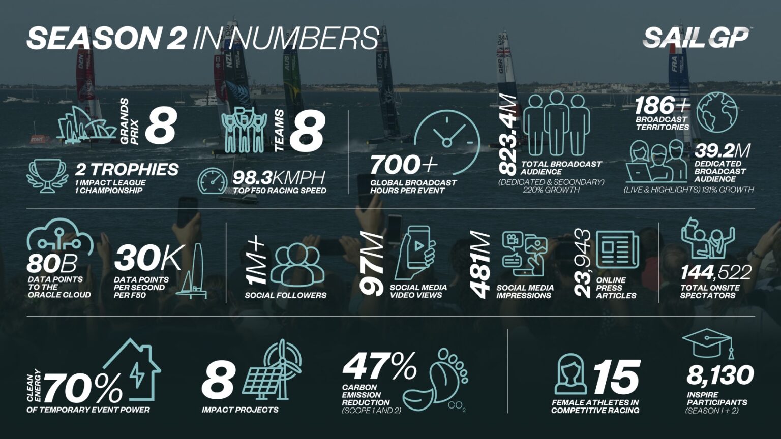 SailGP Season 2 in numbers Mysailing