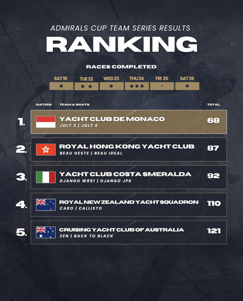 Admirals Cup results