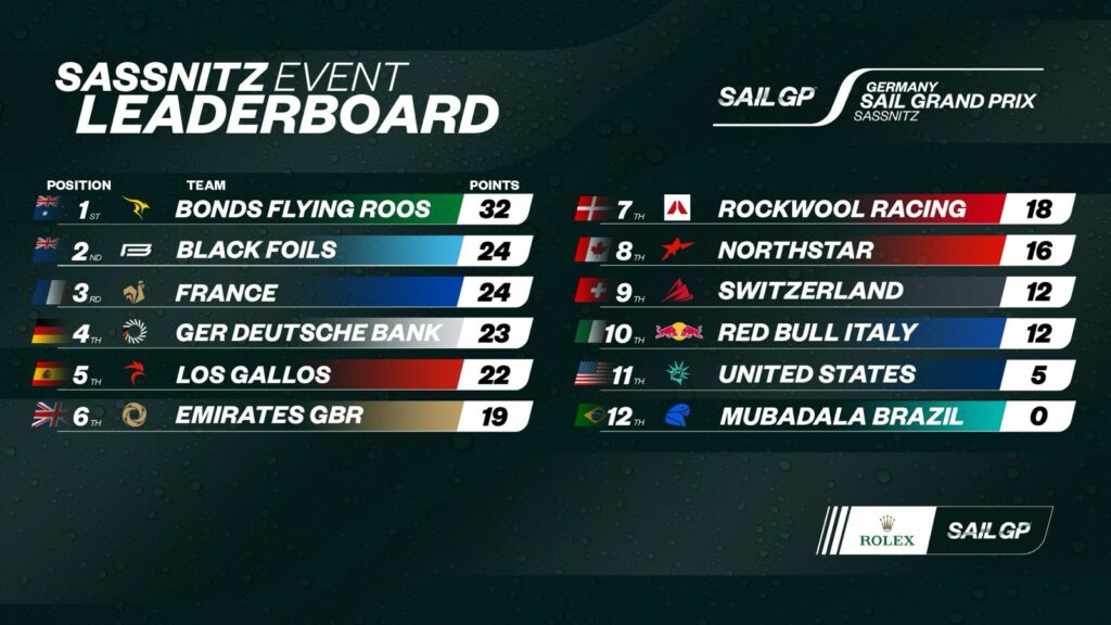 Germany Sail Grand Prix standings after Day 1