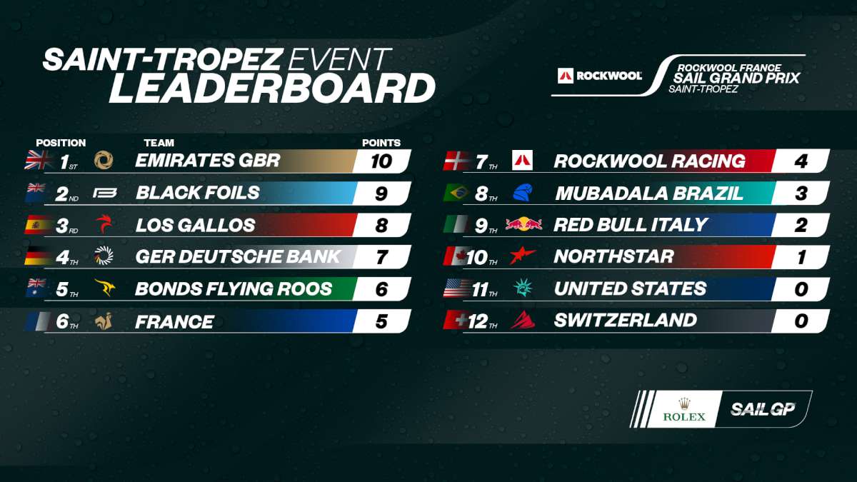 Leaderboard for ROCKWOOL France Sail Grand Prix | Event 9 Season 2025 Saint Tropez