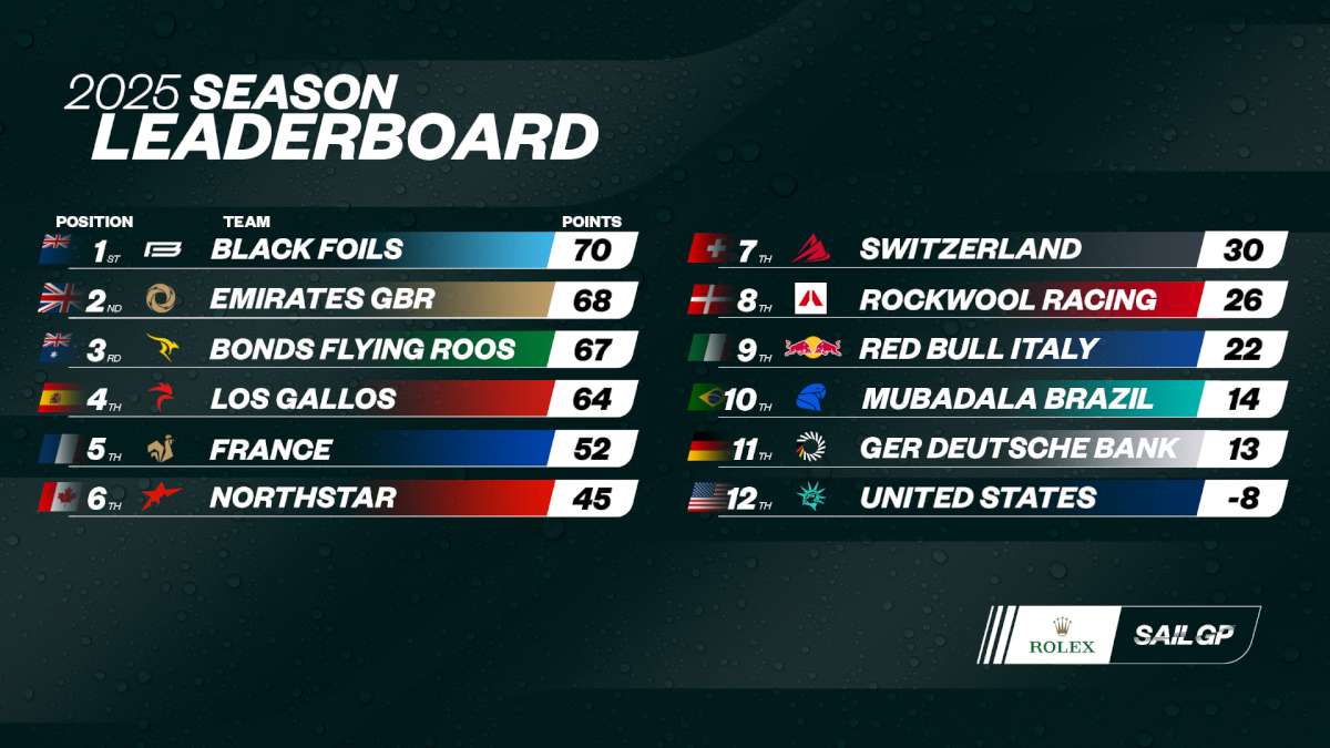 Sail Grand Prix Season 2025 Leader Board