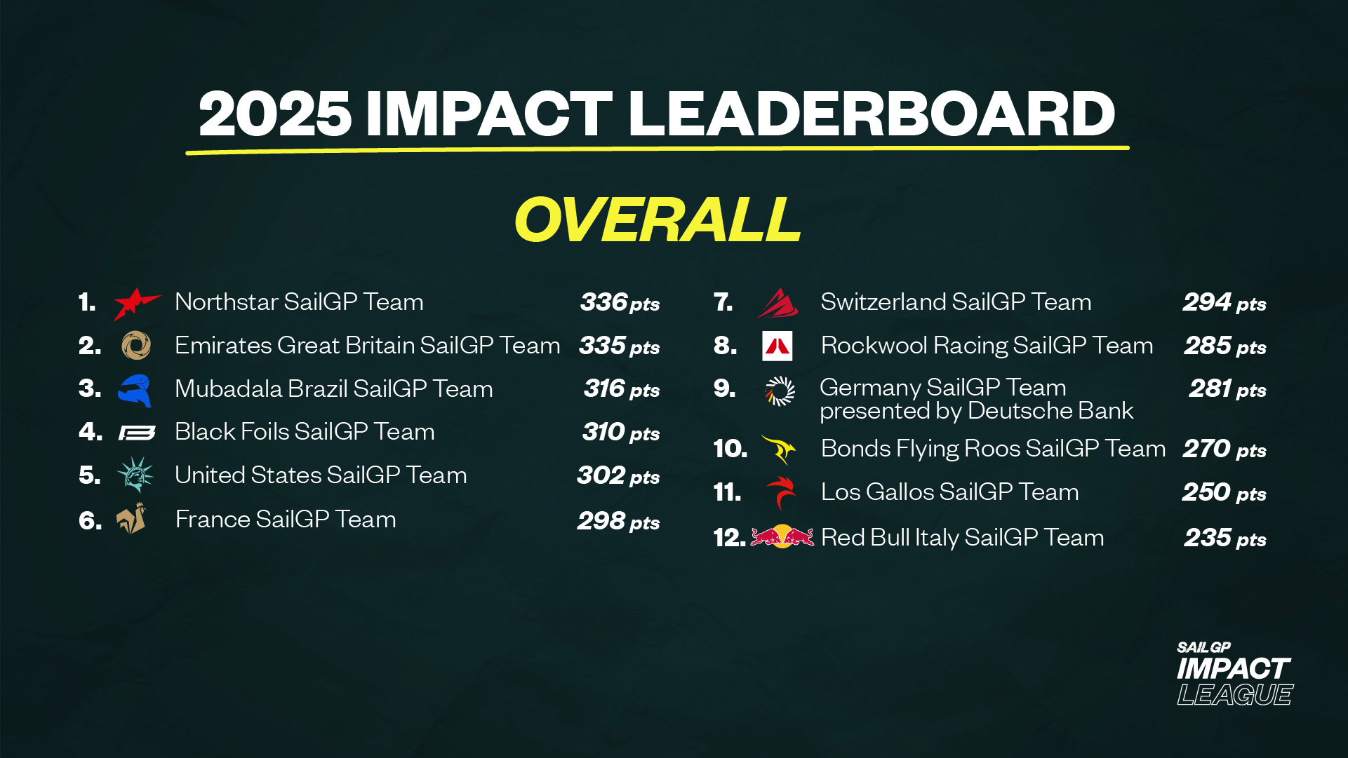 Canada’s NorthStar SailGP Team claims Impact League top spot