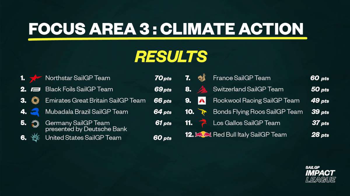 Canada’s NorthStar SailGP Team claims Impact League top spot