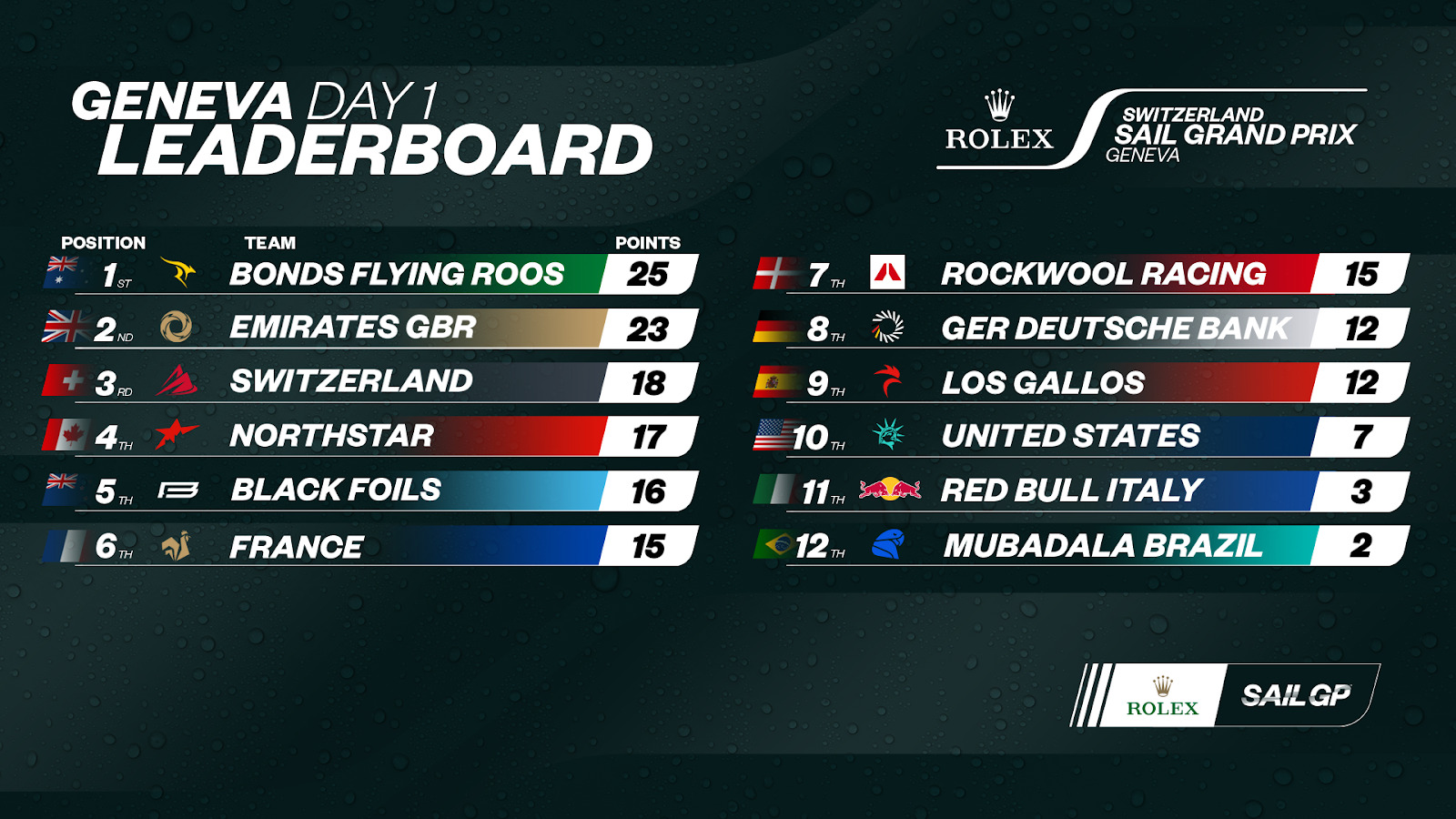 SailGP Geneva Day 1 standings