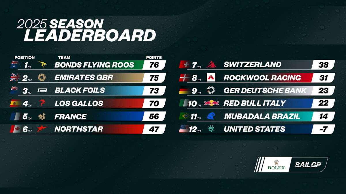 SailGP Season 2025 Leaderboard