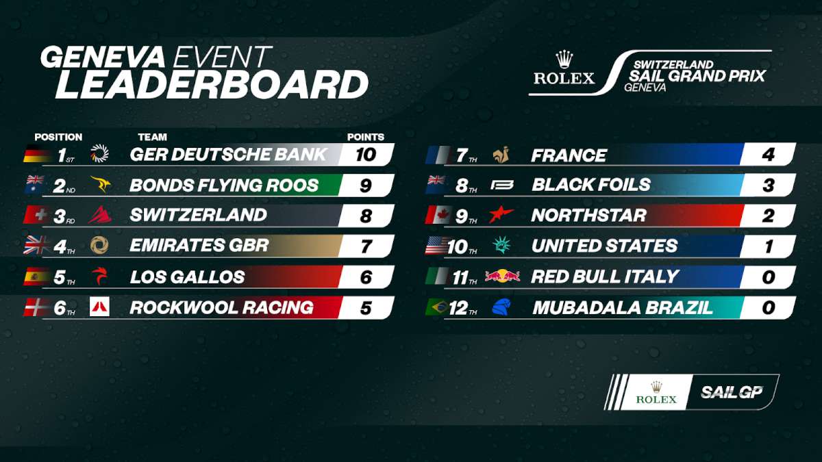 Scoreboard at Rolex Switzerland Sail Grand Prix in Geneva