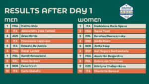 Formula Wing World Championships - Day 1 Results