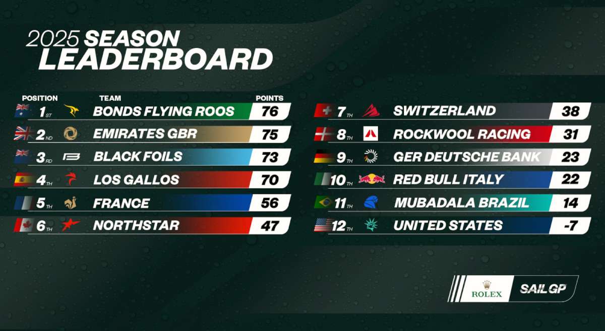 2025 ROLEX SAILGP CHAMPIONSHIP LEADERBOARD