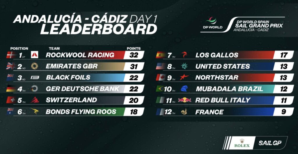 Spain SailGP - Day 1 Standings