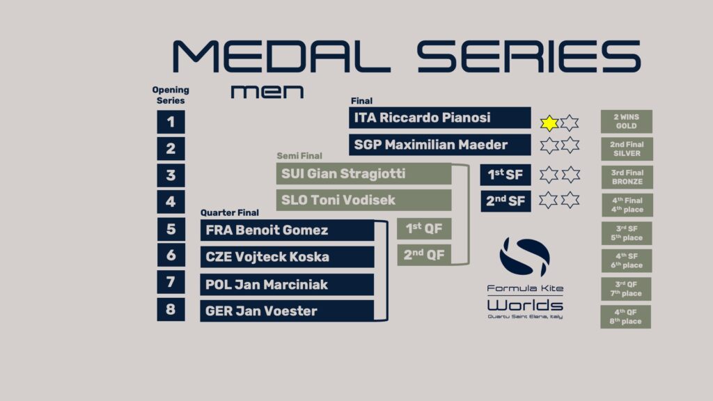 2025 Formula Kite Worlds - Men's Finalists