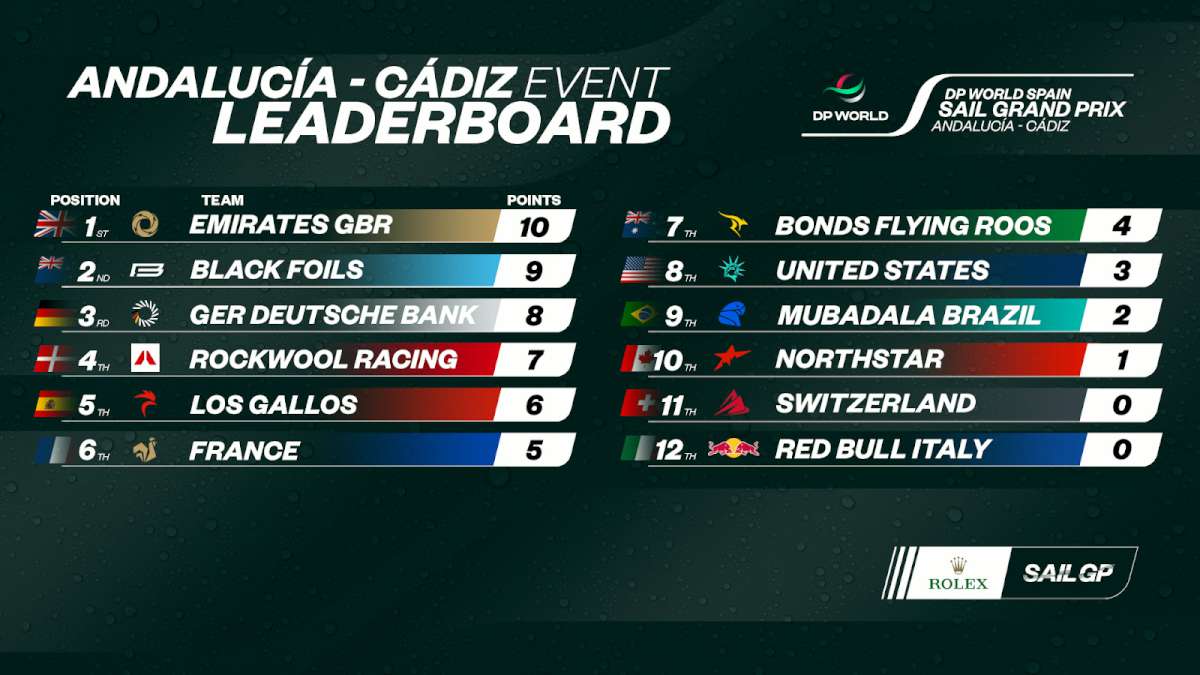 Spain SailGP - Overall Standings
