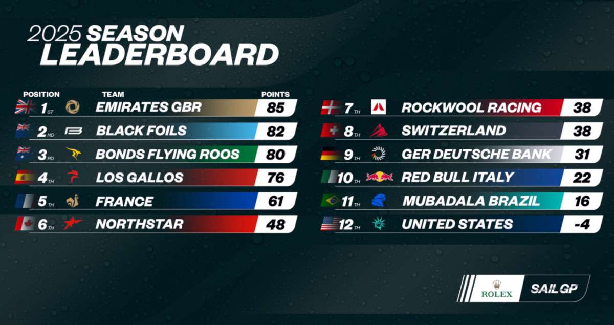 SailGP - Season Standings