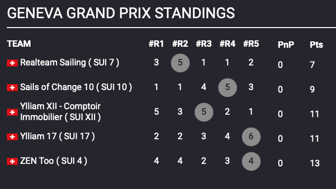 TF35 GENEVA GRAND PRIX day 1 results