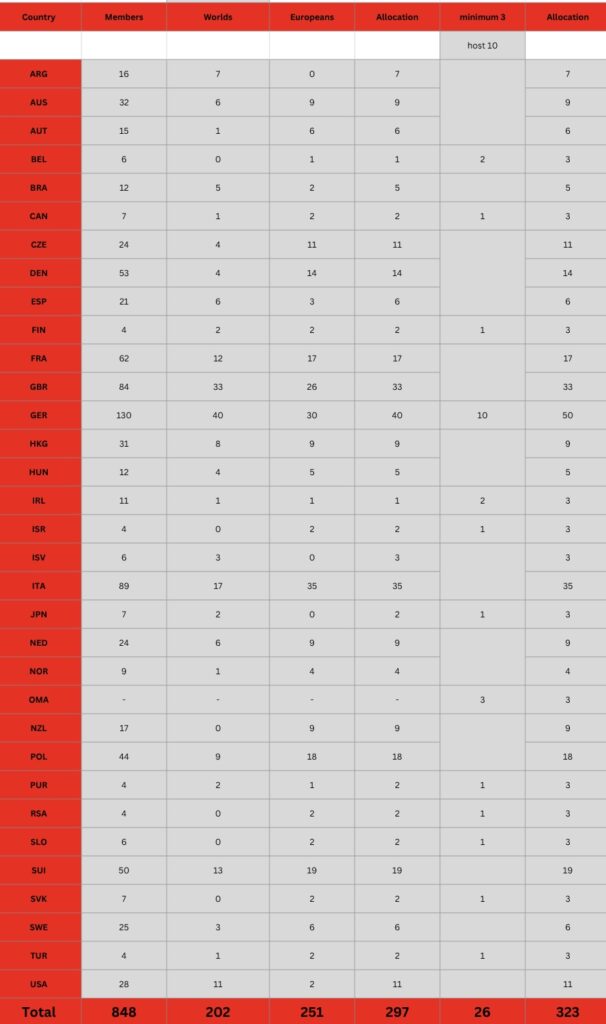 29er Worlds 2026 Allocations