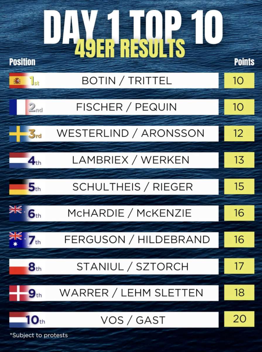 Six of the Top Eight from Day 1 of the Worlds Are Junior World Champions