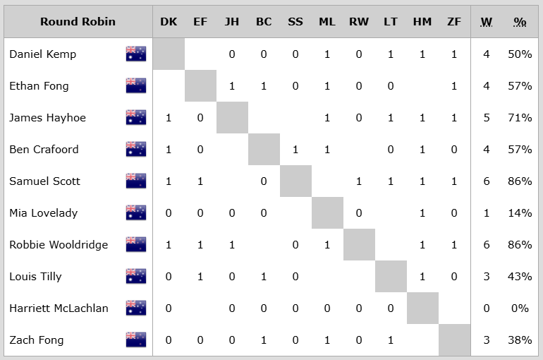 Day 2 Standings - Harken Int. Youth Match Racing Championship 2025 - Credit Down Under Sail