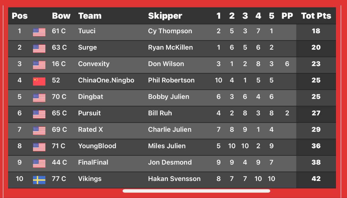 M32 World Championship - Day 1 Results