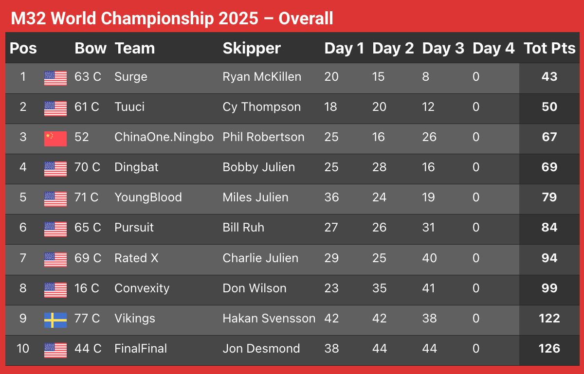 Penultimate Day at M32 Worlds