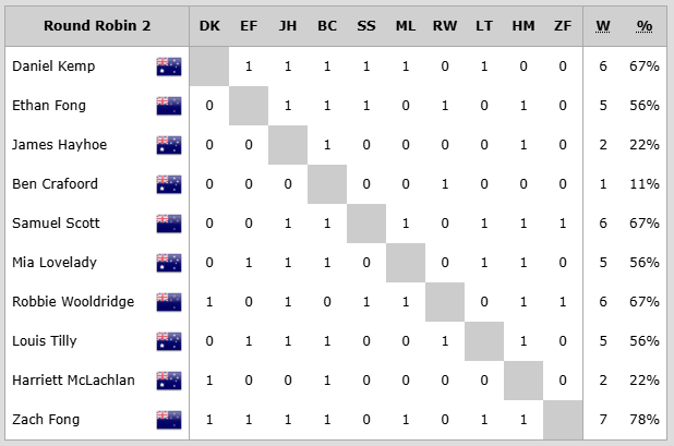 Day 3 - Harken Int. Youth Match Racing Championship 2025