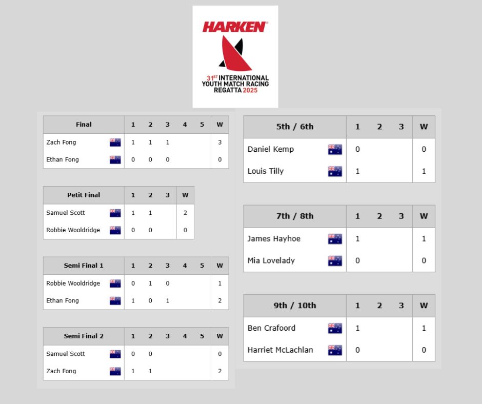 FINALS DAY - Harken Int. Youth Match Racing Championship 2025