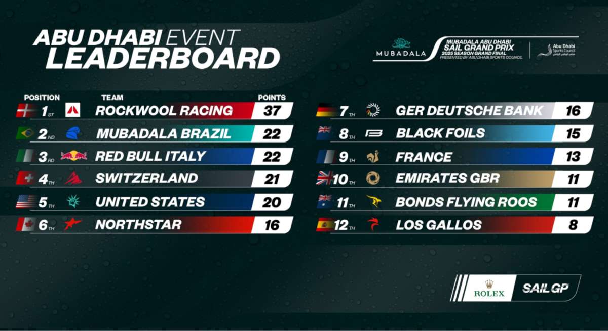 Day 1 standings in Abu Dhabi