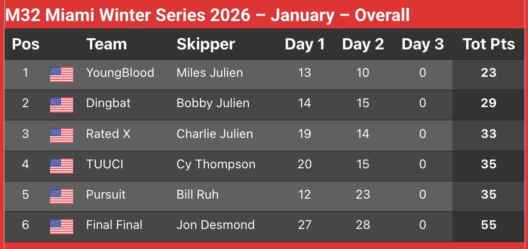 2026 M32 Miami Winter Series Results