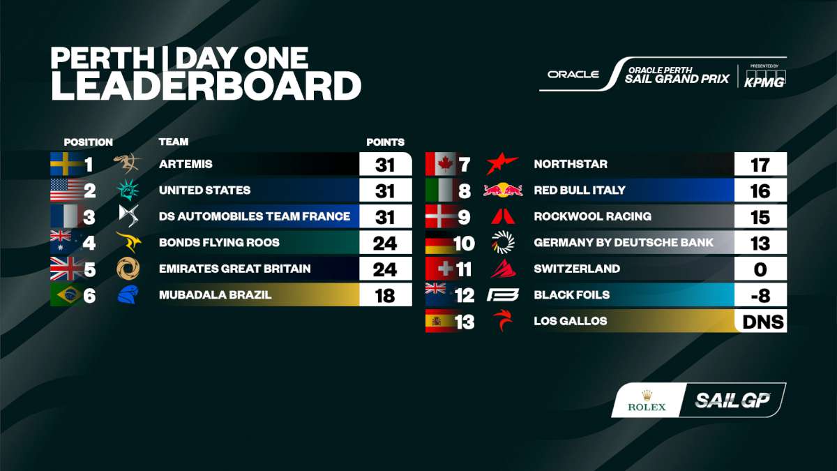 Perth Leaderboard Day 1