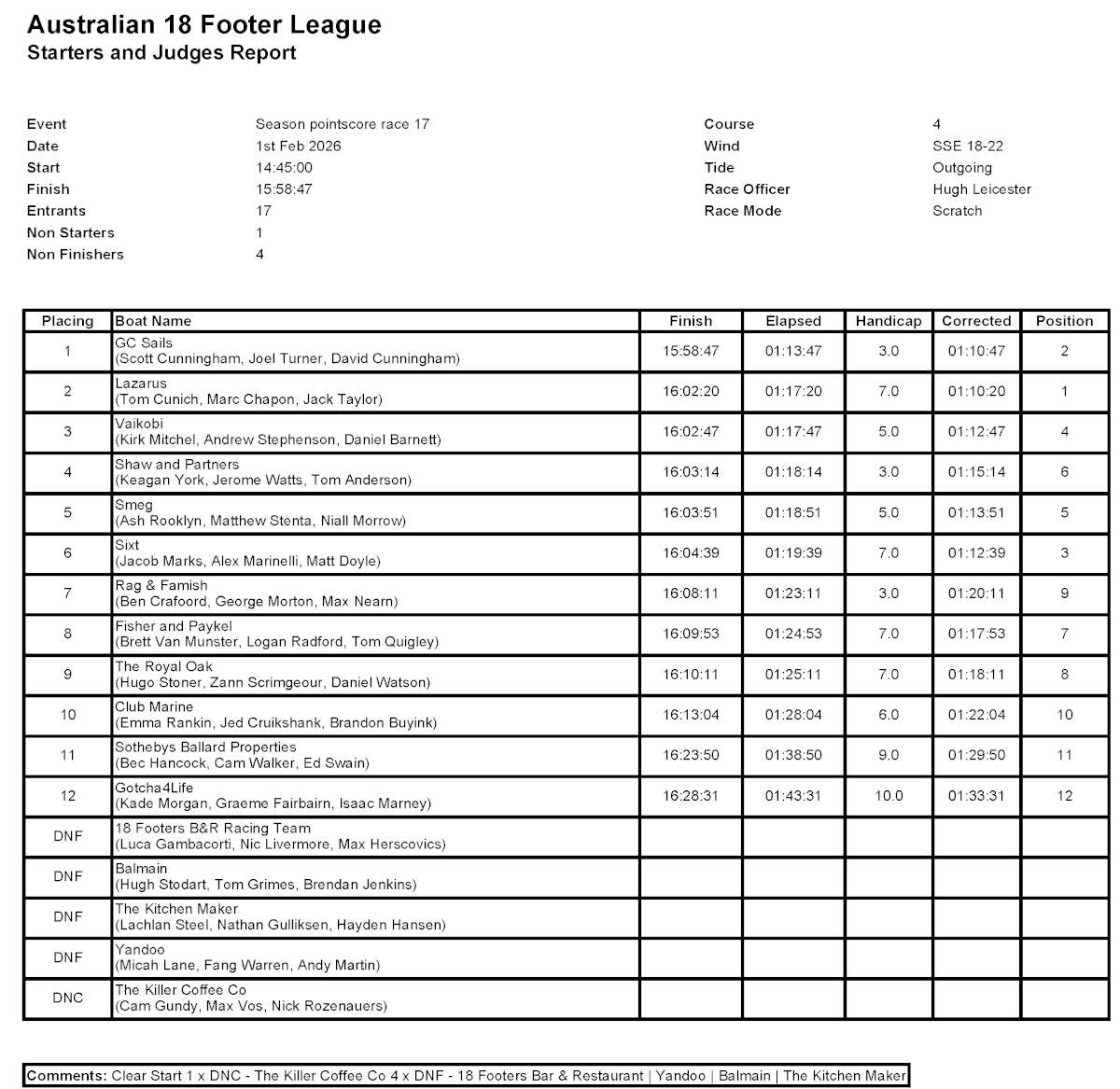 Season Point Score, Race 17