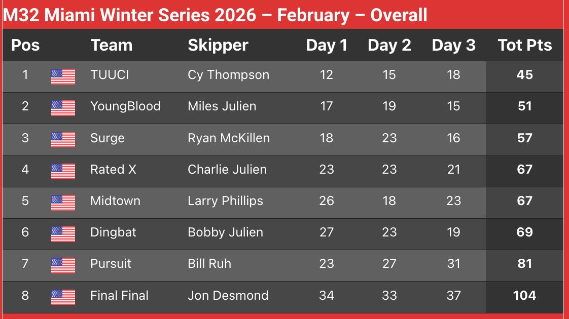 M32 Miami Winter Series Event No. 2 - Results