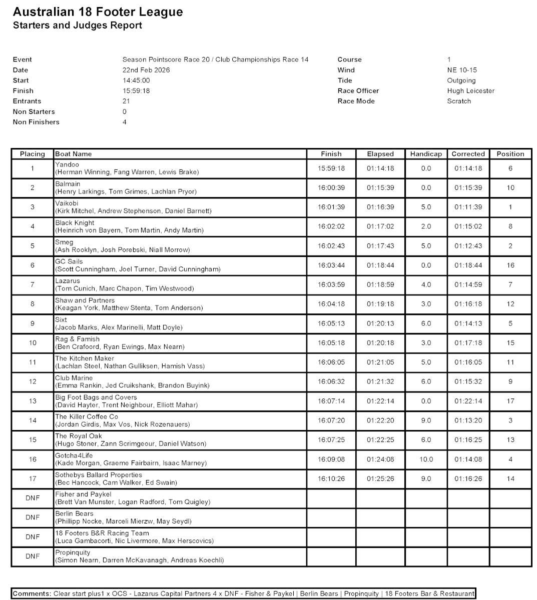 Club Championships Race 14 & Season Point Score Race 20