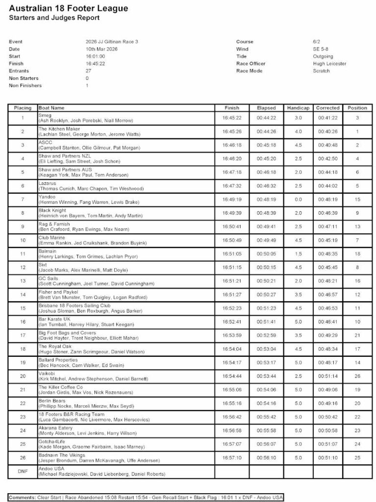 JJ Giltinan 18ft Skiff World Championship 2026, Race 3