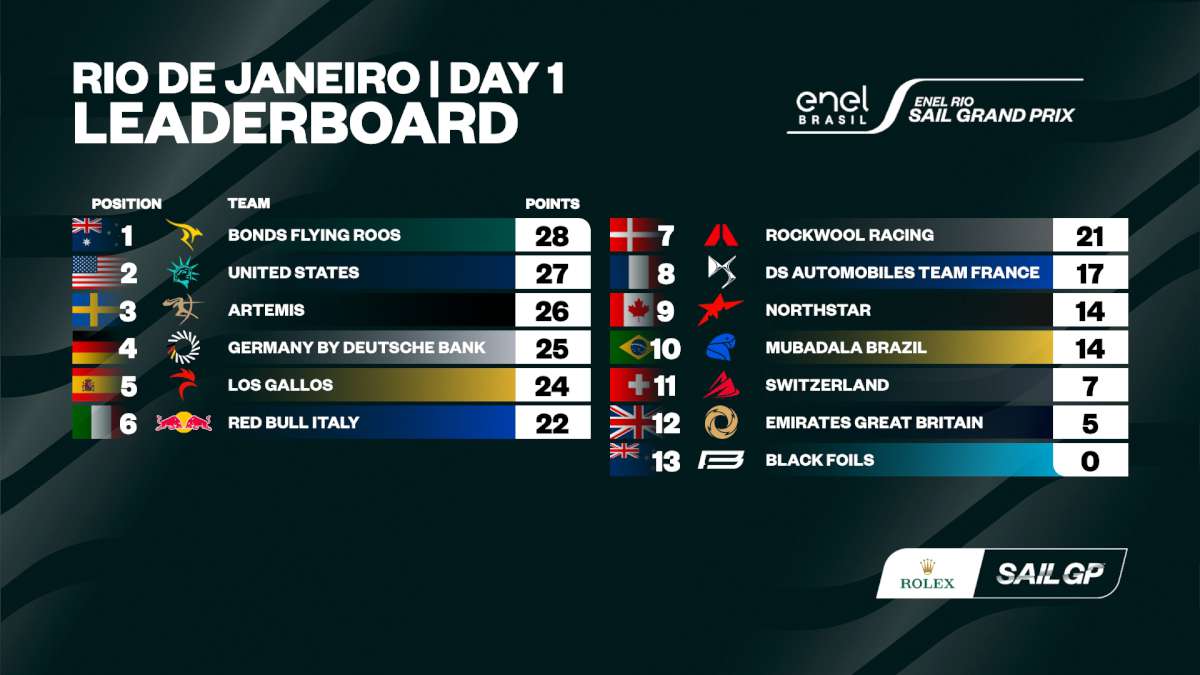 SailGP Rio Day 1 leaderboard