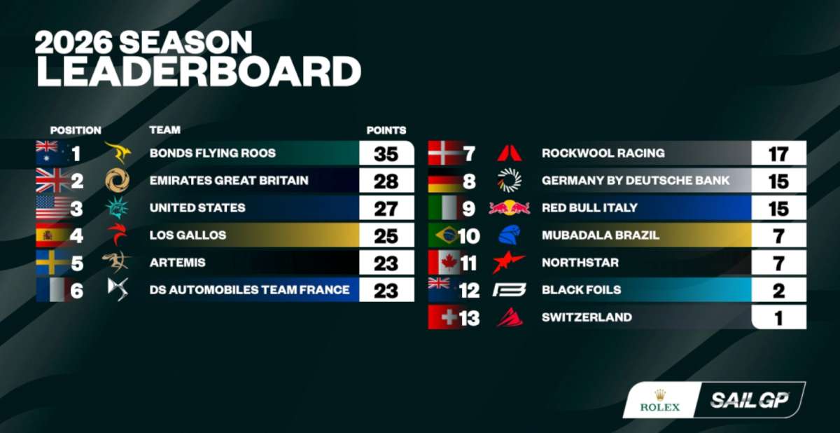 SailGP-Season-Leaderboard
