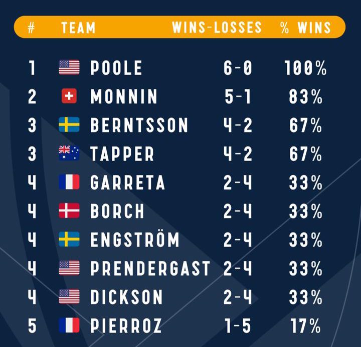 Congressional Cup Day 1 standings