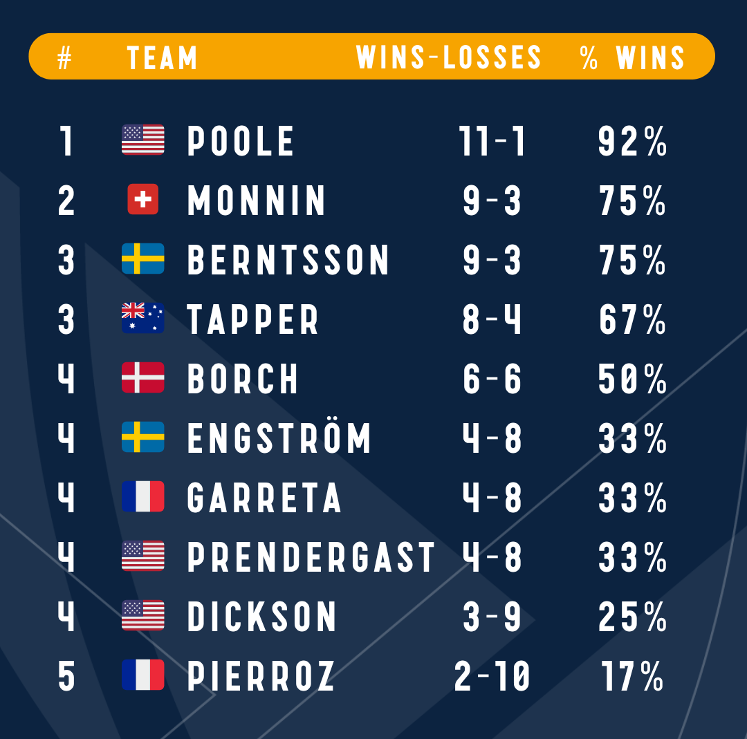 Congressional Cup Day 2 standings