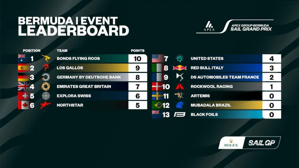 Bermuda Leaderboard