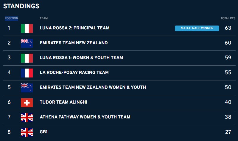 Louis Vuitton 38th America’s Cup Preliminary Regatta Final Standings