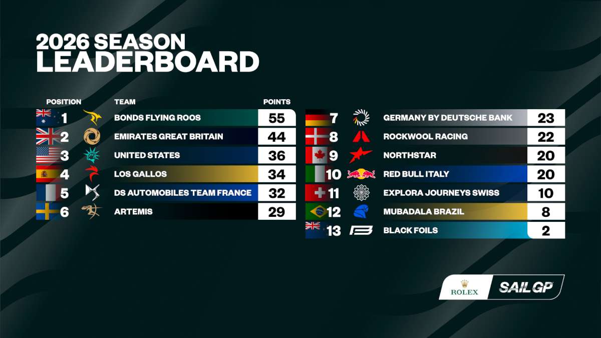 SailGP Season Leaderboard