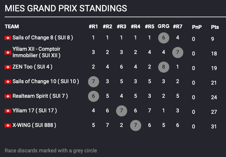 Mies Grand Prix Standings